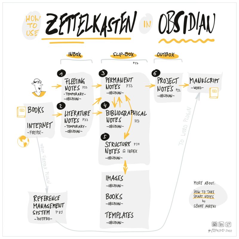 Hoe de Zettelkaste methode toe te passen binnen Obsidian